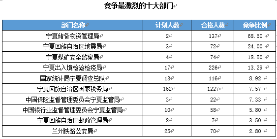 【截至19日17時(shí)】2016國(guó)考寧夏審核人數(shù)達(dá)2011人 最熱職位97:1　