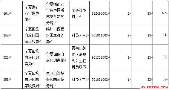 【截至19日17時】2016國考寧夏審核人數(shù)達(dá)2011人 最熱職位97:1　