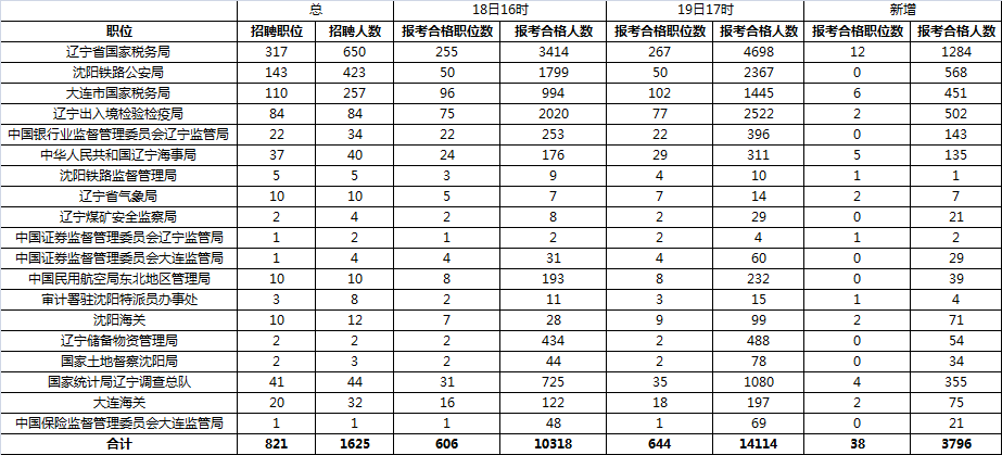 2016國家公務員考試報名人數(shù)