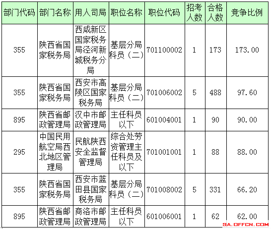 2016年國(guó)家公務(wù)員陜西報(bào)名數(shù)據(jù)