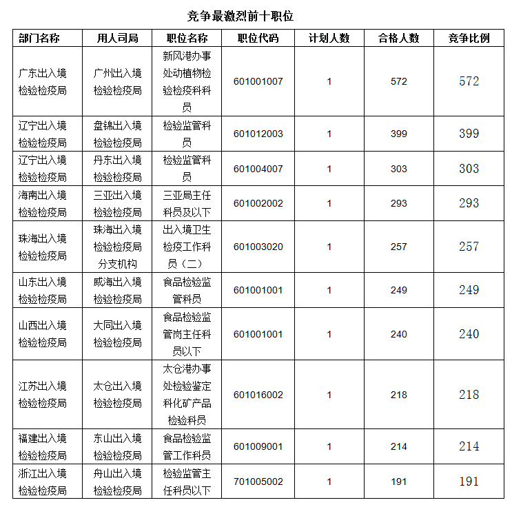 2016國(guó)考報(bào)名人數(shù)統(tǒng)計(jì)