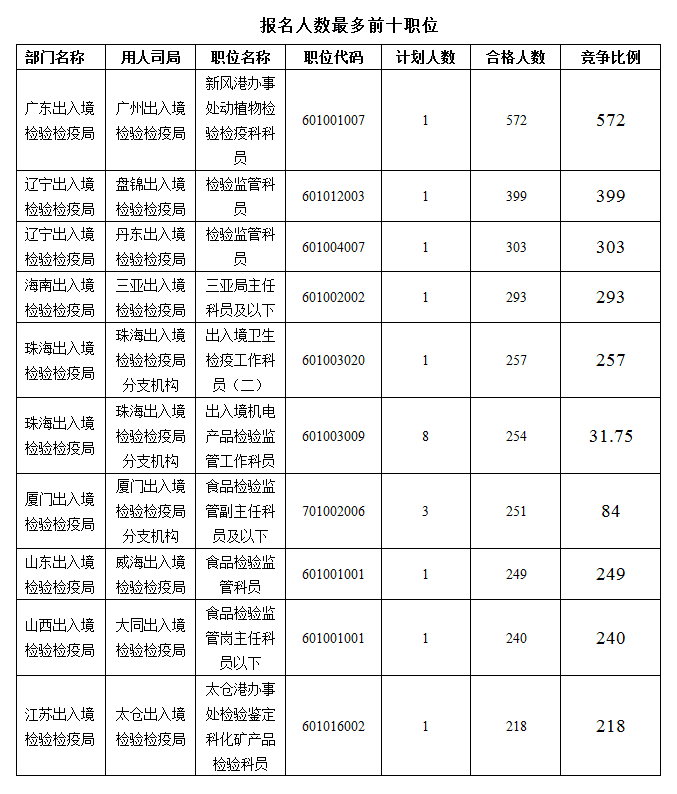 2016國(guó)考報(bào)名人數(shù)統(tǒng)計(jì)