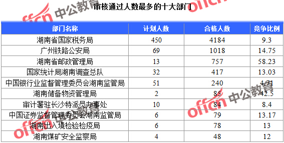 2016年國家公務員考試報名統(tǒng)計