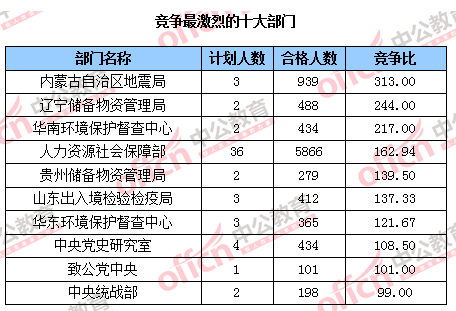 2016國考報名人數(shù)統(tǒng)計