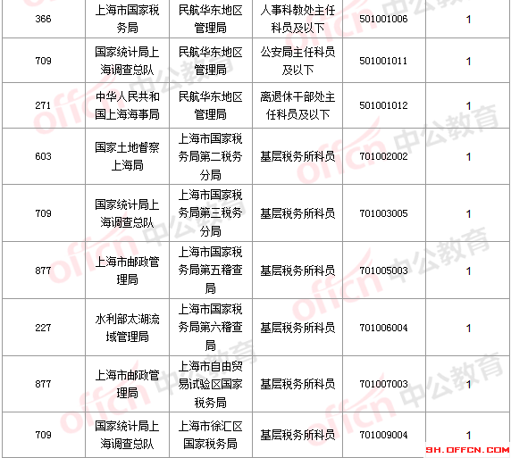 2016國(guó)考報(bào)名人數(shù)