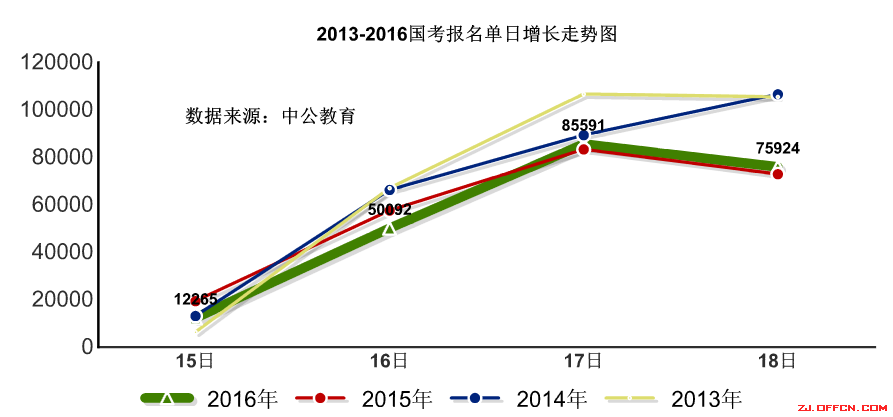 【截至18日17時(shí)】浙江審核達(dá)12780人，最熱職位300：1 | 全國22萬人過審最熱職位千人報(bào)考