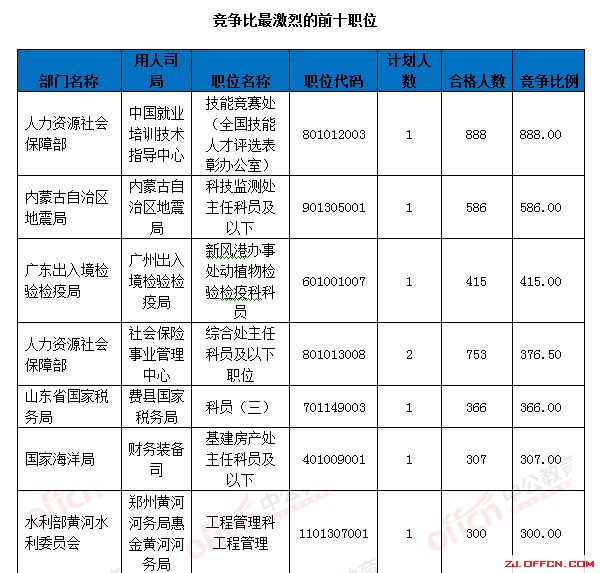 【截至18日17時(shí)】浙江審核達(dá)12780人，最熱職位300：1 | 全國22萬人過審最熱職位千人報(bào)考