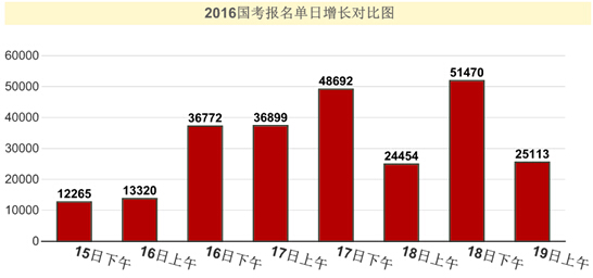 2016年國家公務(wù)員考試報(bào)名統(tǒng)計(jì)