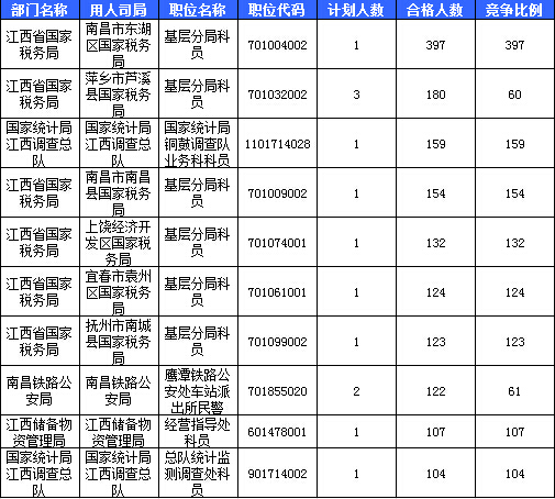 2016國考報名人數(shù)統(tǒng)計