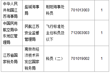 【截至20日17時(shí)】2016國考第六日江蘇19707人報(bào)名通過，最熱職位比425：1