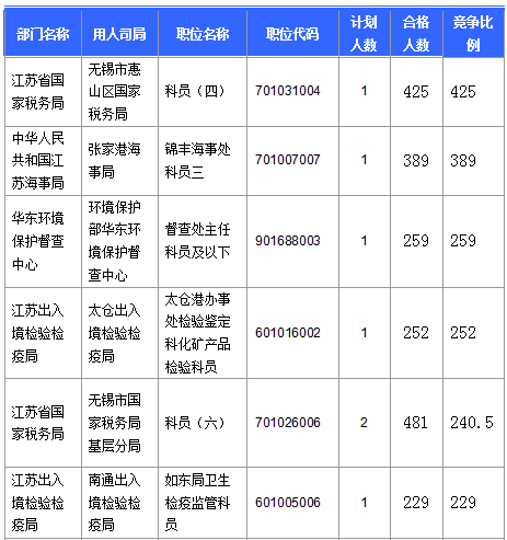 【截至20日17時(shí)】2016國考第六日江蘇19707人報(bào)名通過，最熱職位比425：1