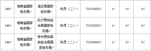 【截至20日17時(shí)】2016國考海南審核人數(shù)3899人，最熱競爭比363：1