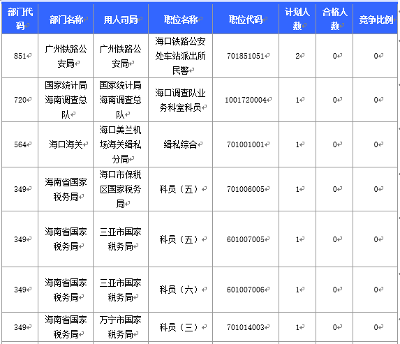 【截至20日17時(shí)】2016國考海南審核人數(shù)3899人，最熱競爭比363：1