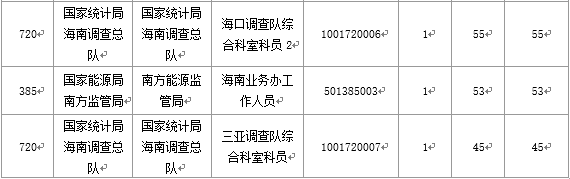 【截至20日17時(shí)】2016國考海南審核人數(shù)3899人，最熱競爭比363：1