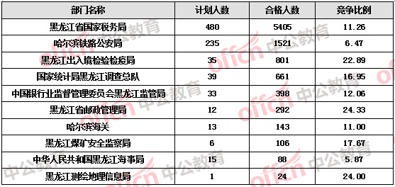 【截至20日17時】2016國考報(bào)名黑龍江審核人數(shù)達(dá)9516人 27個職位無人報(bào)考