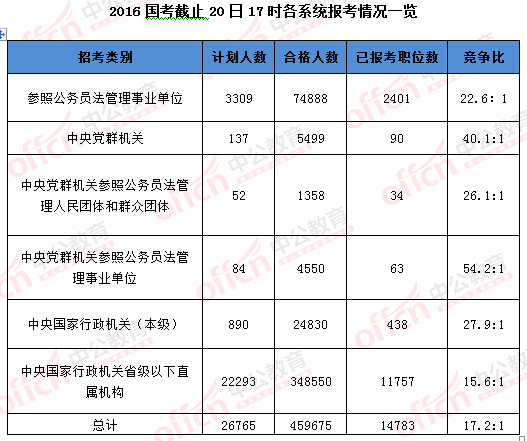 2016年國家公務員考試報名數(shù)據(jù)