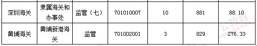 2016年國家公務(wù)員考試報(bào)名數(shù)據(jù)