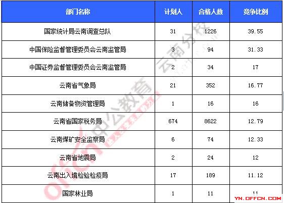 2016年國家公務(wù)員考試報(bào)名