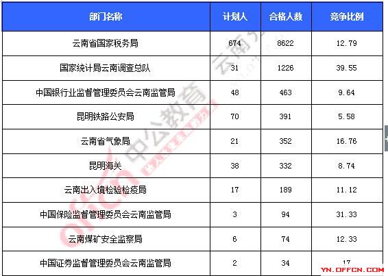 2016年國家公務(wù)員考試報(bào)名