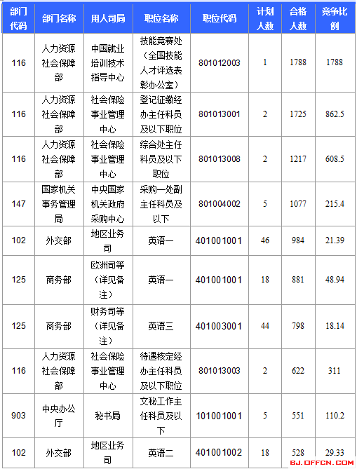 2016年國(guó)家公務(wù)員考試報(bào)名