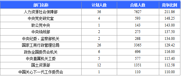 2016年國家公務(wù)員考試報名