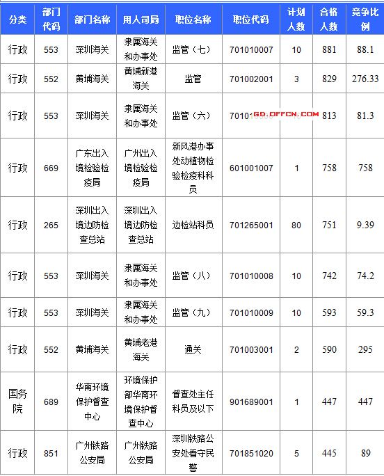 【截至20日17時】2016國考廣東審核人數(shù)達39340人，最熱職位758:1