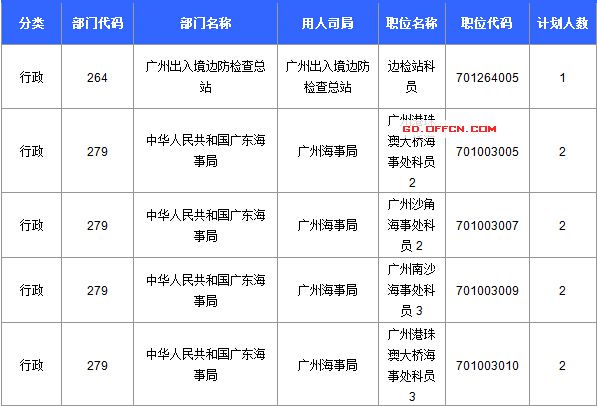 【截至20日17時】2016國考廣東審核人數(shù)達39340人，最熱職位758:1