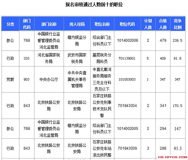 2016年國家公務員考試報名