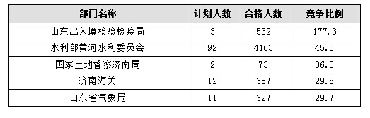 【截至20日17時(shí)】2016國(guó)考報(bào)名進(jìn)程過(guò)半，山東職位過(guò)審人數(shù)30730人