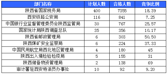 【截至20日17時】2016國考陜西審核人數(shù)達(dá)10800人，最熱職位173:1