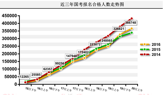 2016國考報(bào)名人數(shù)統(tǒng)計(jì)