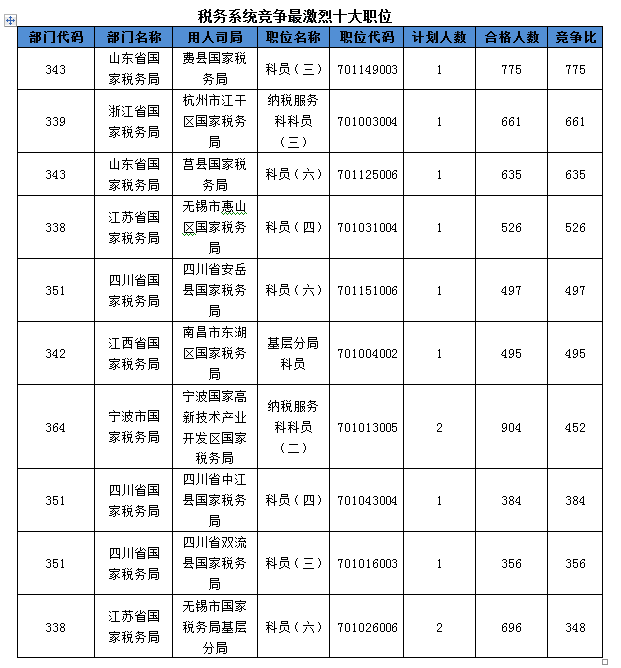 2016國考報名人數