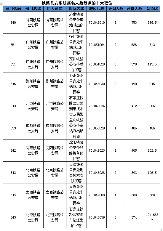 2016國(guó)考報(bào)名人數(shù)