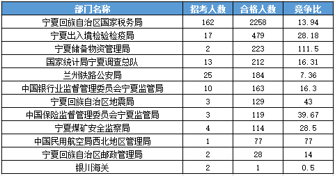 2016國考報名人數(shù)