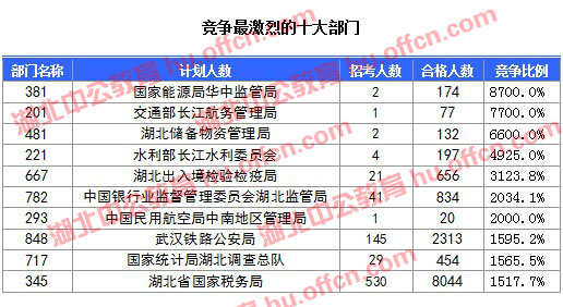 2016國考報名人數(shù)