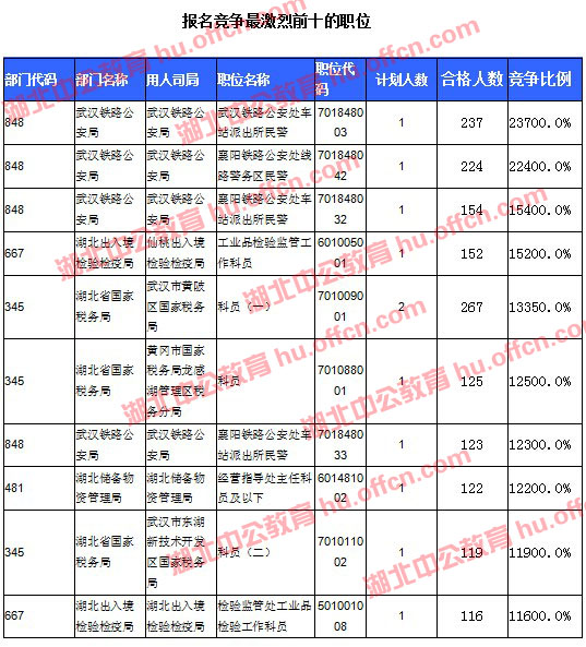 2016國考報名人數(shù)