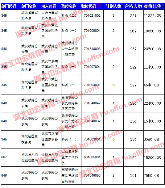 2016國考報名人數(shù)