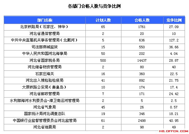 2016國考報(bào)名人數(shù)