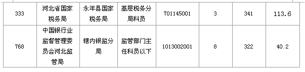 2016國(guó)考報(bào)名人數(shù)