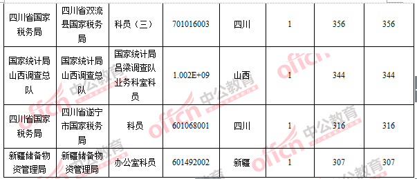 2016國考報名人數(shù)