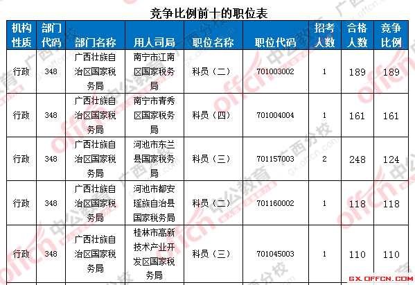 2016國(guó)考報(bào)名人數(shù)