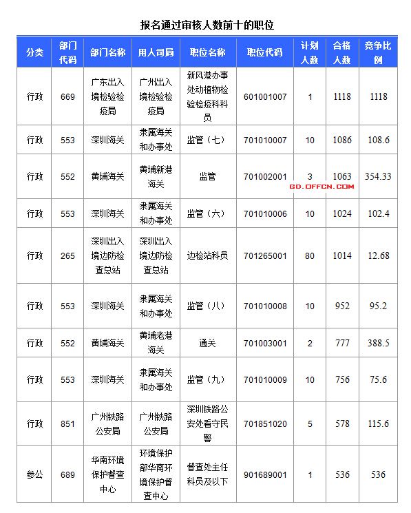 2016國考報(bào)名人數(shù)