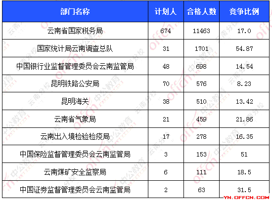 2016國考報(bào)名人數(shù)