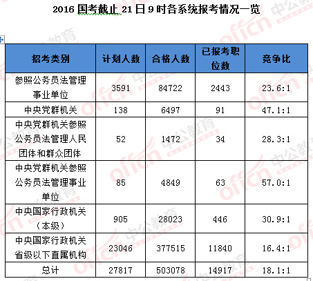 2016年國家公務(wù)員考試報名