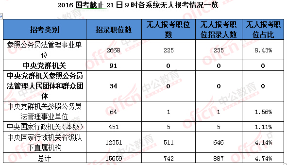 2016年國家公務(wù)員考試報(bào)名