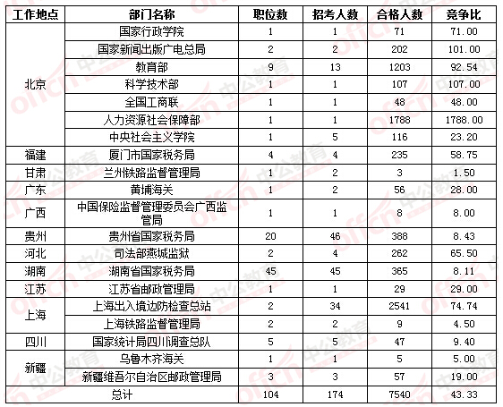 2016國家公務(wù)員考試報(bào)名