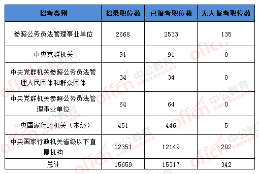 2016國考報名人數(shù)