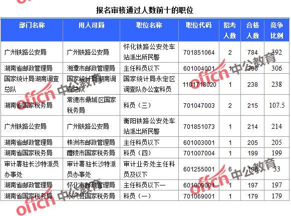 2016年國家公務(wù)員考試湖南報名數(shù)據(jù)