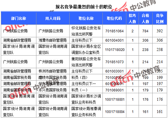 2016年國家公務(wù)員考試湖南報名數(shù)據(jù)