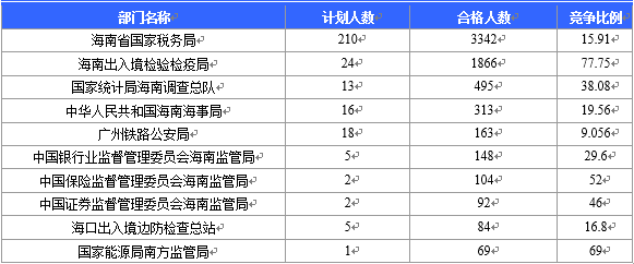 【截至22日16時(shí)】2016國(guó)考海南審核人數(shù)6743人 最熱競(jìng)爭(zhēng)比526：1